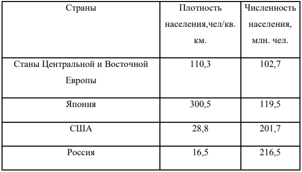 По данным таблицы 2.N составить полосовую диаграмму сравнения численности населения и столбиковую диаграмму сравнения плотности