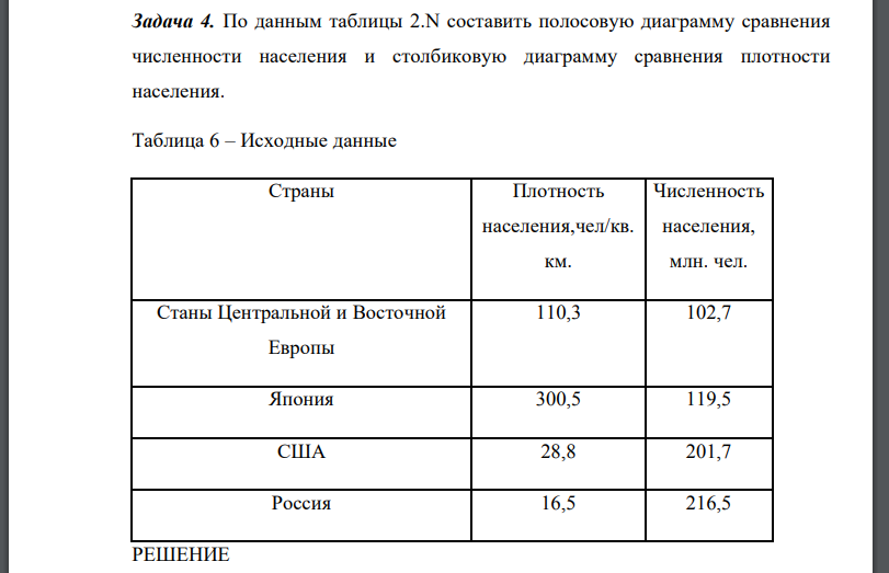 По данным таблицы 2.N составить полосовую диаграмму сравнения численности населения и столбиковую диаграмму сравнения плотности