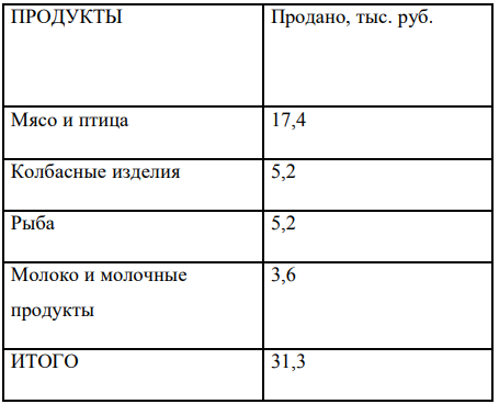 По данным таблицы 3.N построить структурно-секторную диаграмму.