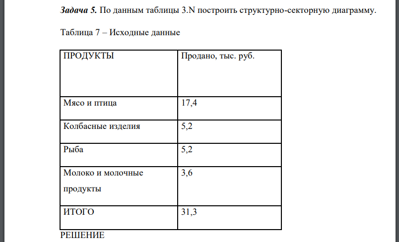 По данным таблицы 3.N построить структурно-секторную диаграмму.