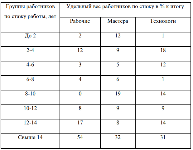 По данным таблицы 4.N определите: 1) Средний объем товарооборота 2) Моду 3) Медиану 4) размах вариации;