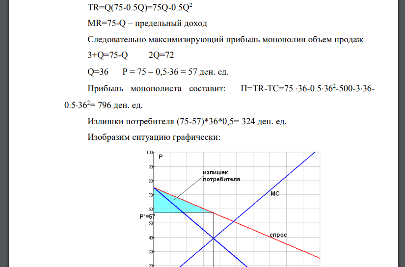 Монополия с функцией общих затрат TC = 500 + 3Q + 0,5Q 2 максимизирует прибыль при отраслевом спросе QD = 150 – 2P. 2. Определите цену