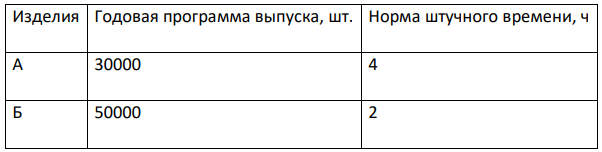 Предприятие выпускает изделия А и Б по программе, указанной в таблице. Потери времени по уважительным причинам составляют в среднем