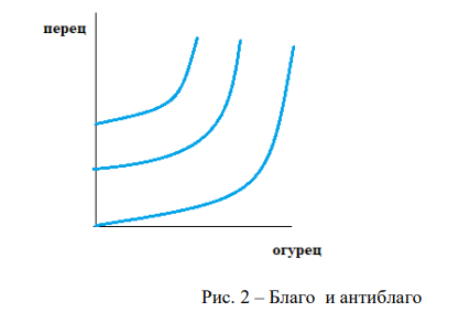 Изобразить кривую безразличия, если огурец для потребителя является «благом», а перец – «антиблагом