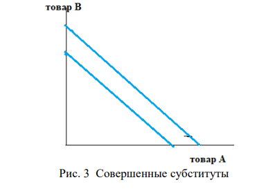 Изобразить графически ситуацию, когда два блага для потребителя являются совершенными субститутами