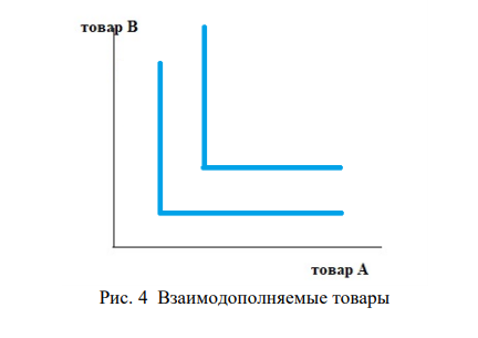 Изобразить кривую безразличия для случая, когда два товара для потребителя являются совершенными комплементами