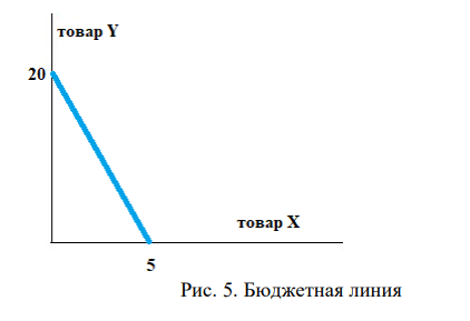 Изобразить бюджетную линию потребителя, вытекающую из следующей информации: Бюджет потребителя = 5000 руб., Рх = 1000 руб., Ру = 250 руб