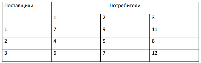 Три поставщика одного и того же продукта располагают в планируемый период следующими его запасами: первый – 150 условных единиц, второй –