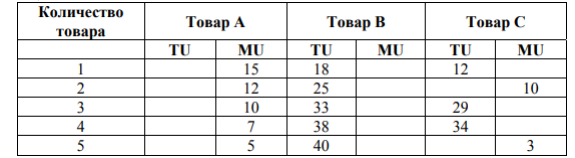 Общая и предельная полезности товаров А, В, С представлены в таблице:  С какой полезностью (предельной или общей) связана функция спроса на товары