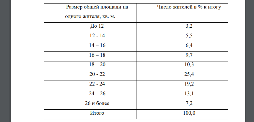 Жилищные условия населения региона характеризуются следующим рядом распределения: