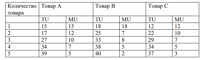 Общая и предельная полезности товаров А, В, С представлены в таблице:  С какой полезностью (предельной или общей) связана функция спроса на товары