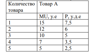 Общая и предельная полезности товаров А, В, С представлены в таблице:  С какой полезностью (предельной или общей) связана функция спроса на товары