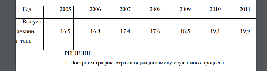 На основе данных, соответствующих вашему варианту: 1. Постройте график, отражающий динамику изучаемого процесса. Тип графика