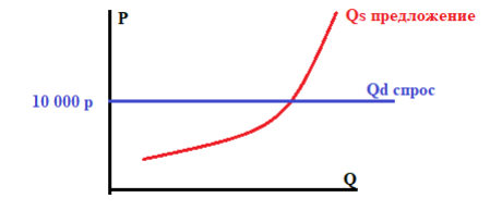 Изобразить кривую спроса при ситуации, если закупать зерно будет только государство и оно установит цену равную 10 000 руб. за тонну