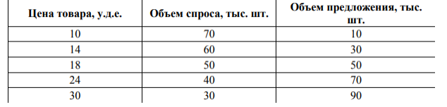 В приведенной ниже таблице представлены данные, характеризующие спрос и предложение на рынке товара Х