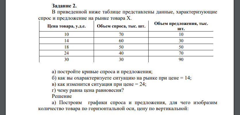 В приведенной ниже таблице представлены данные, характеризующие спрос и предложение на рынке товара Х