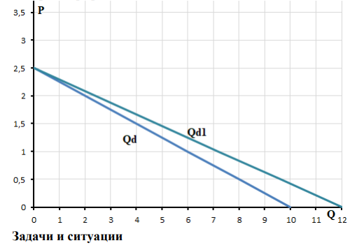 Функция рыночного спроса: Qd = 10 – 4Р. Затем произошло увеличение спроса на 20 %. Найти новую функцию спроса и построить график