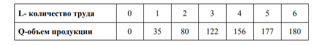 Функция рыночного спроса: Qd = 10 – 4Р. Затем произошло увеличение спроса на 20 %. Найти новую функцию спроса и построить график