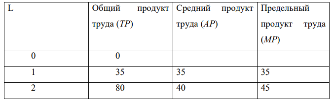 Функция рыночного спроса: Qd = 10 – 4Р. Затем произошло увеличение спроса на 20 %. Найти новую функцию спроса и построить график