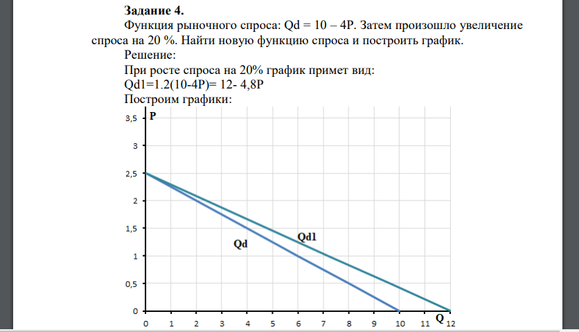 Функция рыночного спроса: Qd = 10 – 4Р. Затем произошло увеличение спроса на 20 %. Найти новую функцию спроса и построить график