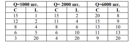 Даны сочетания факторов труда и капитала для различных объемов производства (Q). Цена труда = 1750 у.д.е., цена капитала = 1000 у.д.е. за 1 единицу