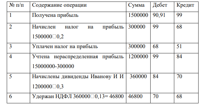 ООО «Светлячок» по итогам 2011 г. получило прибыль в размере 1 500 000 руб. Организация заплатила налог на прибыль