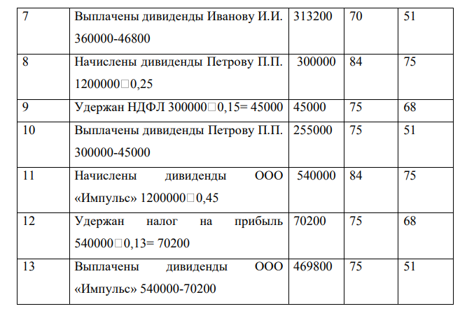 ООО «Светлячок» по итогам 2011 г. получило прибыль в размере 1 500 000 руб. Организация заплатила налог на прибыль