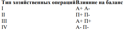 Организация Альфа имеет станок, первоначальная стоимость которого составляет 450 000 руб. Сумма начисленной амортизации составляет 180 000 руб