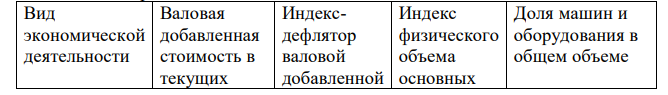 Имеются условные данные о результатах и факторах экономической деятельности в регионе Определите по каждому виду экономической деятельности и экономике региона в целом