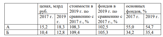 Имеются условные данные о результатах и факторах экономической деятельности в регионе Определите по каждому виду экономической деятельности и экономике региона в целом