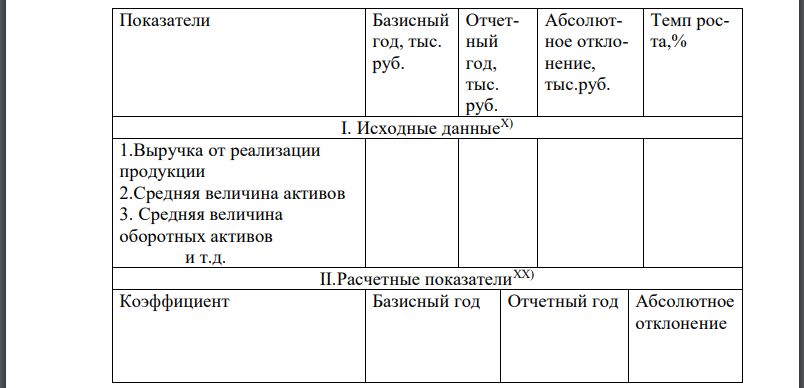 Оцените деловую активность и доходность (рентабельность) анализируемого предприятия с помощью показателей табл.19, 20. Сделайте выводы.