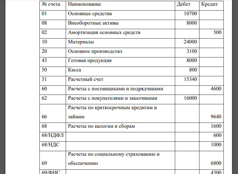 Получен от ЖБИ цемент 500 кг по цене 6 рубля 2. Получен кирпич от кирпичного завода 1000 шт. по цене 12 руб. за шт