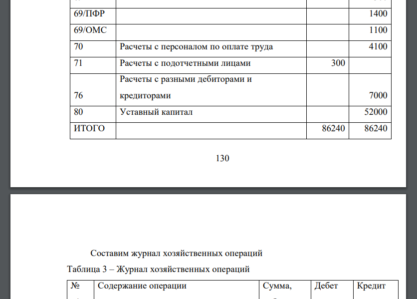 Получен от ЖБИ цемент 500 кг по цене 6 рубля 2. Получен кирпич от кирпичного завода 1000 шт. по цене 12 руб. за шт