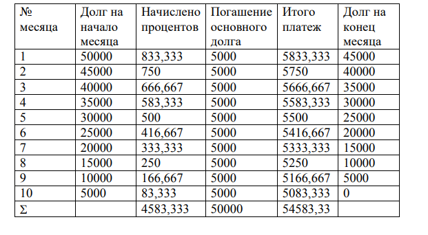 Составить график погашения кредита если на срок в 10 месяцев выдана сумма в 50 т.р., под 20% годовых. Основная сумма долга погашается равными долями