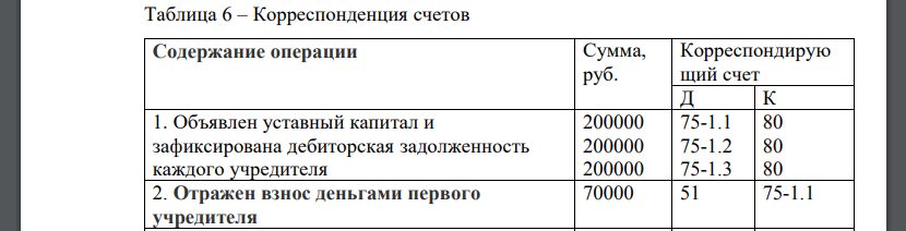 Организация формирует уставный капитал 600000 рублей. Учредителей трое, доли равные. Первый внес деньги 70000 рублей. Второй ОС