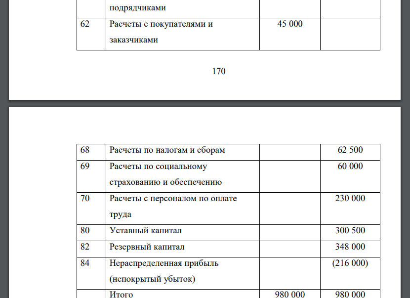 Здание: откройте счета бухгалтерского учета; отразите на них хозяйственные операции по учету основных хозяйственных процессов