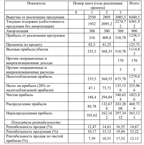 Оценить коммерческую эффективность проекта и сформулировать вывод о целесообразности вложения инвестиций в него