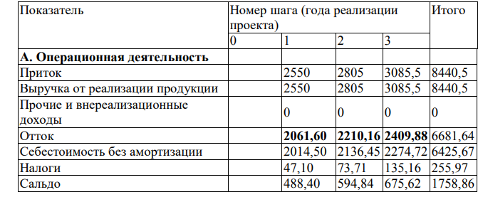 Оценить коммерческую эффективность проекта и сформулировать вывод о целесообразности вложения инвестиций в него