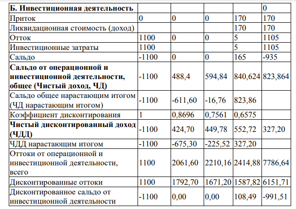 Оценить коммерческую эффективность проекта и сформулировать вывод о целесообразности вложения инвестиций в него