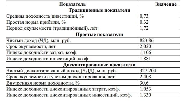 Оценить коммерческую эффективность проекта и сформулировать вывод о целесообразности вложения инвестиций в него