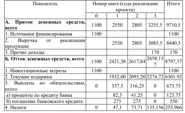 Оценить коммерческую эффективность проекта и сформулировать вывод о целесообразности вложения инвестиций в него