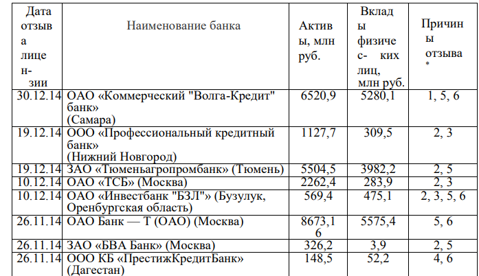 В приложении А приведен перечень коммерческих банков, лишенных Центральным банком Российской Федерации банковских лицензий в 2014 году