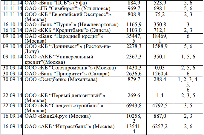 В приложении А приведен перечень коммерческих банков, лишенных Центральным банком Российской Федерации банковских лицензий в 2014 году