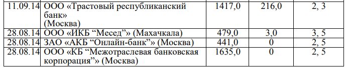 В приложении А приведен перечень коммерческих банков, лишенных Центральным банком Российской Федерации банковских лицензий в 2014 году