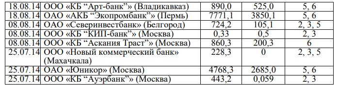 В приложении А приведен перечень коммерческих банков, лишенных Центральным банком Российской Федерации банковских лицензий в 2014 году