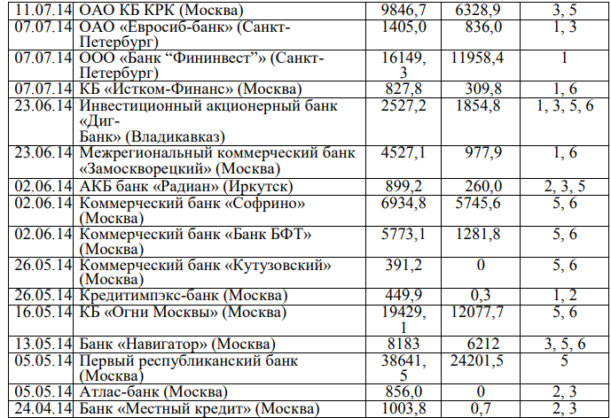 В приложении А приведен перечень коммерческих банков, лишенных Центральным банком Российской Федерации банковских лицензий в 2014 году