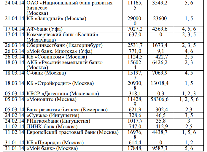 В приложении А приведен перечень коммерческих банков, лишенных Центральным банком Российской Федерации банковских лицензий в 2014 году