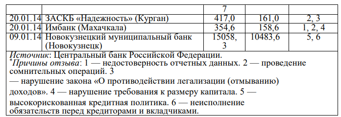 В приложении А приведен перечень коммерческих банков, лишенных Центральным банком Российской Федерации банковских лицензий в 2014 году