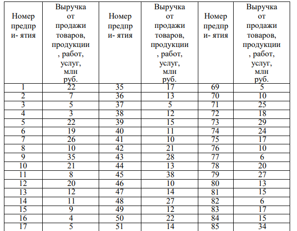 В приложении Б приведены данные за отчетный год о выручке (нетто) от продажи товаров, продукции, работ, услуг