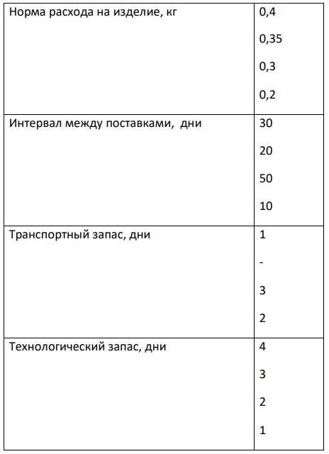 Рассчитать норматив оборотных средств в производственных запасах по основным материалам, если их стоимость за